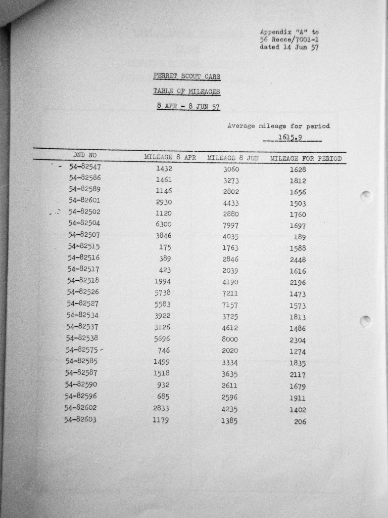 UNEF Ferrets in 56 Reconnaissance Squadron Gaza 14 Jun 57 - Appendix "A" to 56 Recce/7001-1 dated 14 Jun 57 - Table of Mileages